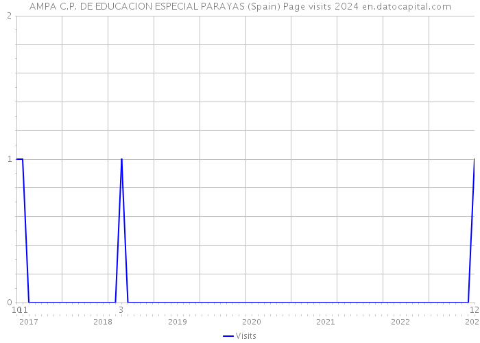 AMPA C.P. DE EDUCACION ESPECIAL PARAYAS (Spain) Page visits 2024 