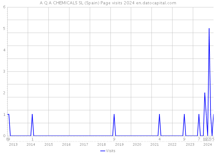 A Q A CHEMICALS SL (Spain) Page visits 2024 