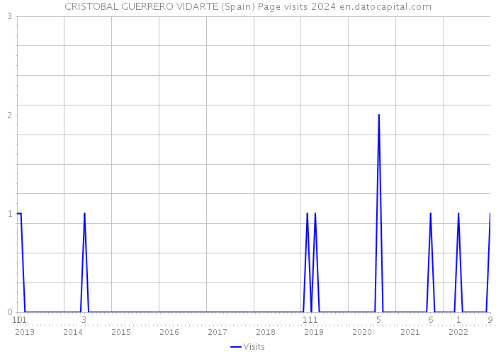 CRISTOBAL GUERRERO VIDARTE (Spain) Page visits 2024 