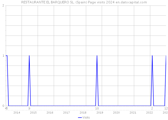 RESTAURANTE EL BARQUERO SL. (Spain) Page visits 2024 
