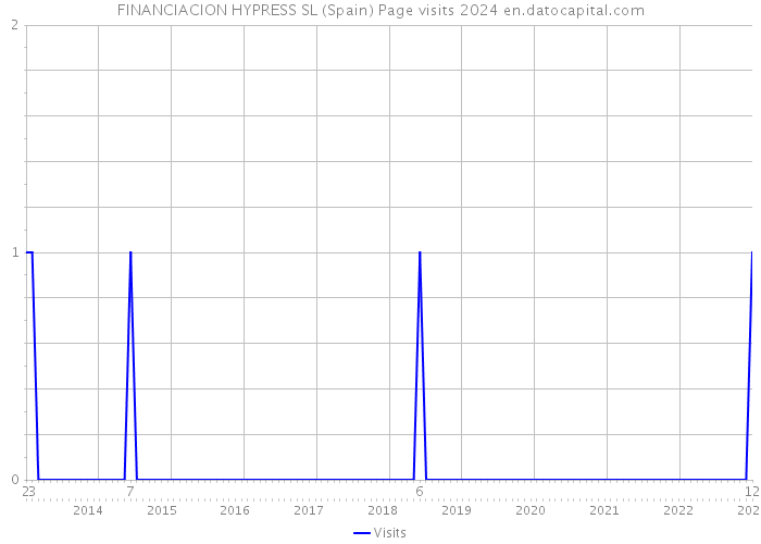 FINANCIACION HYPRESS SL (Spain) Page visits 2024 