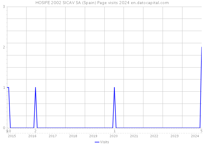 HOSIFE 2002 SICAV SA (Spain) Page visits 2024 