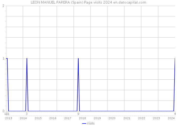 LEON MANUEL PARERA (Spain) Page visits 2024 