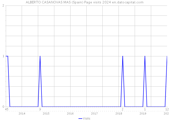 ALBERTO CASANOVAS MAS (Spain) Page visits 2024 