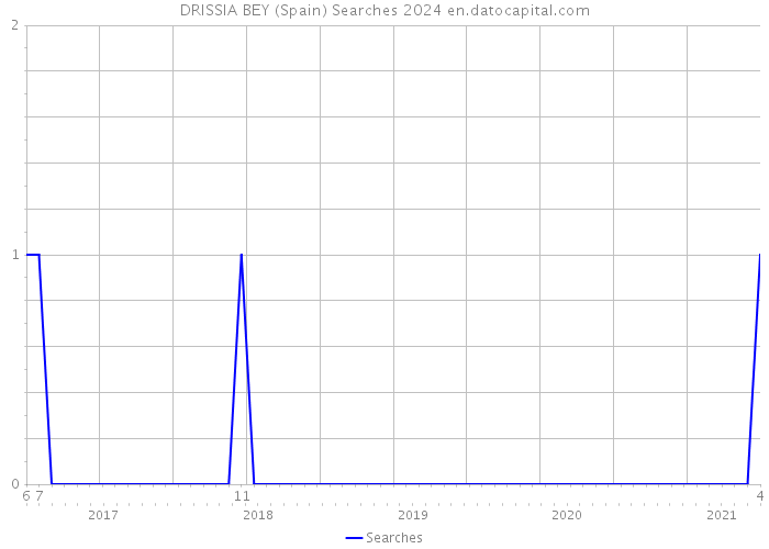 DRISSIA BEY (Spain) Searches 2024 