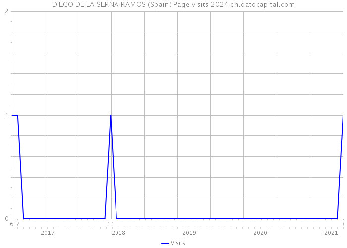 DIEGO DE LA SERNA RAMOS (Spain) Page visits 2024 