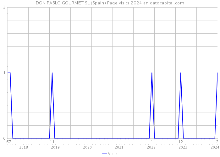 DON PABLO GOURMET SL (Spain) Page visits 2024 