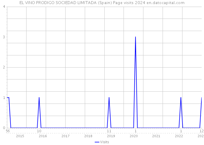EL VINO PRODIGO SOCIEDAD LIMITADA (Spain) Page visits 2024 