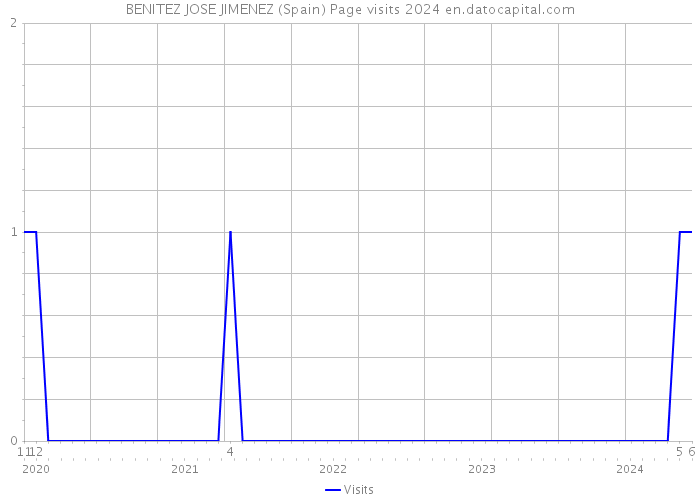 BENITEZ JOSE JIMENEZ (Spain) Page visits 2024 