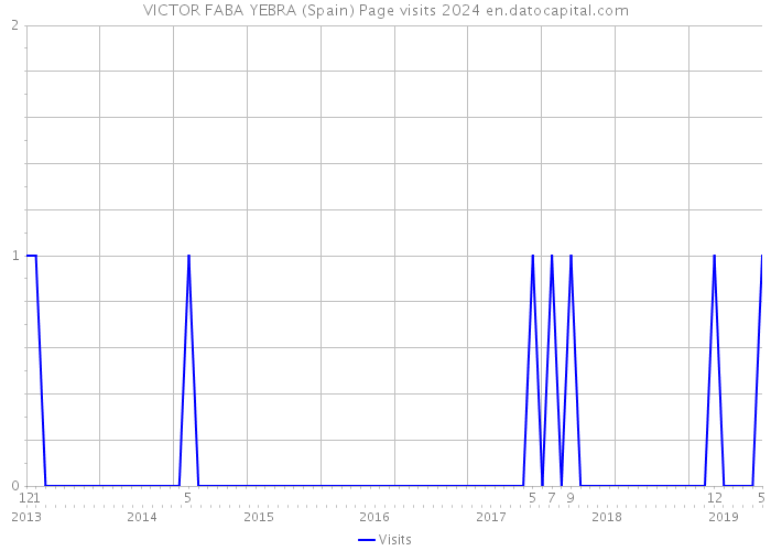 VICTOR FABA YEBRA (Spain) Page visits 2024 