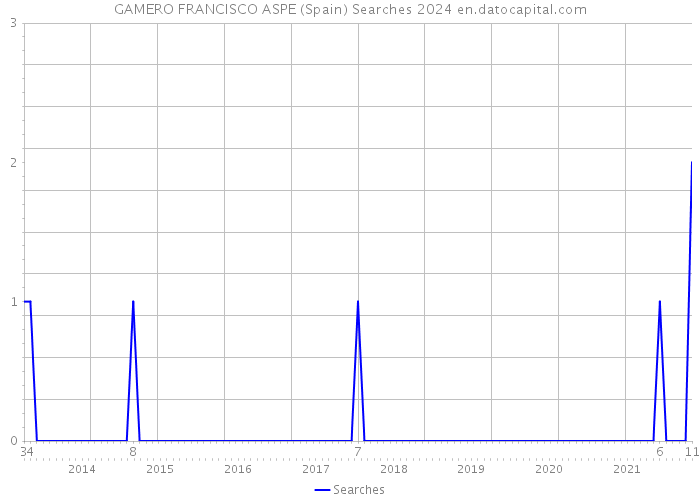GAMERO FRANCISCO ASPE (Spain) Searches 2024 