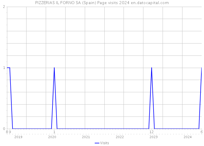 PIZZERIAS IL FORNO SA (Spain) Page visits 2024 