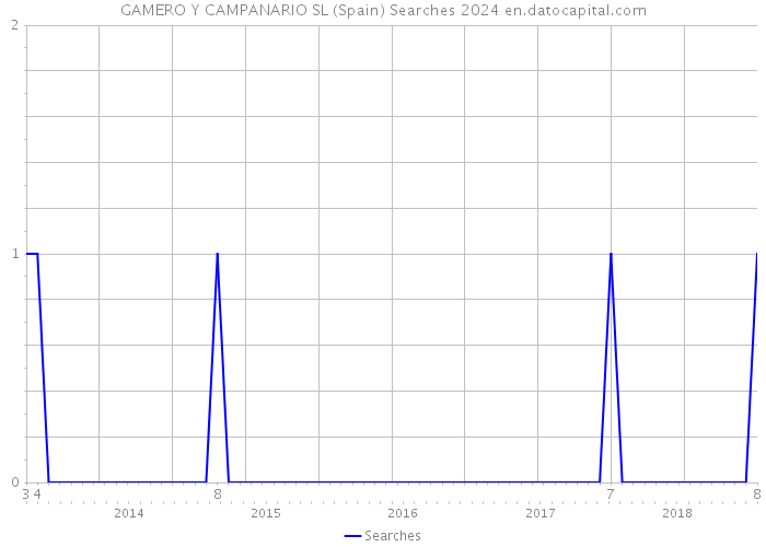 GAMERO Y CAMPANARIO SL (Spain) Searches 2024 