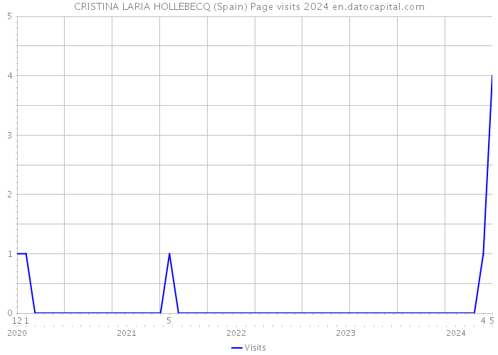 CRISTINA LARIA HOLLEBECQ (Spain) Page visits 2024 