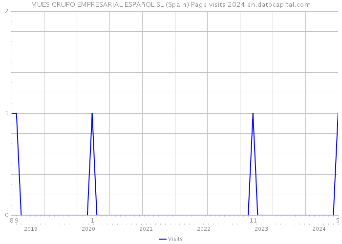 MUES GRUPO EMPRESARIAL ESPAñOL SL (Spain) Page visits 2024 