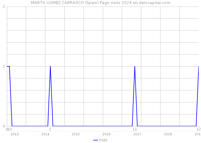 MARTA GOMEZ CARRASCO (Spain) Page visits 2024 