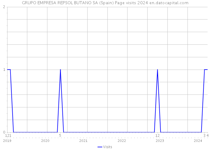 GRUPO EMPRESA REPSOL BUTANO SA (Spain) Page visits 2024 