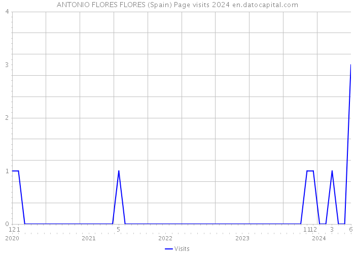 ANTONIO FLORES FLORES (Spain) Page visits 2024 