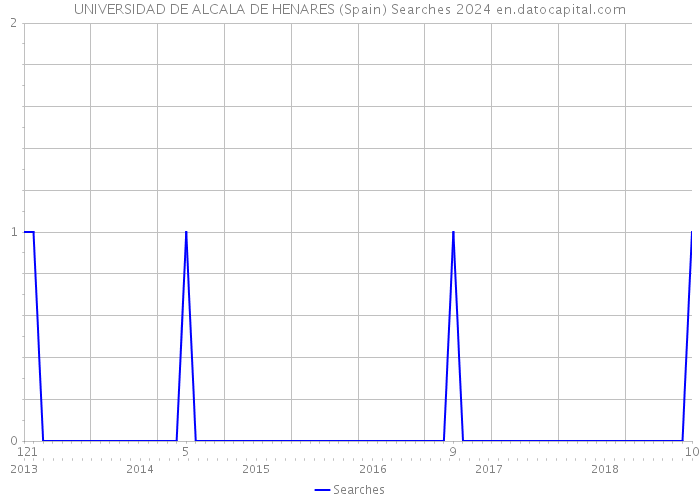 UNIVERSIDAD DE ALCALA DE HENARES (Spain) Searches 2024 
