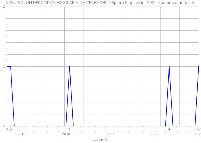 AGRUPACION DEPORTIVA ESCOLAR ALQAZERESPORT (Spain) Page visits 2024 