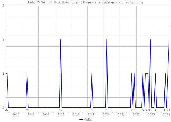 LARIOS SA (EXTINGUIDA) (Spain) Page visits 2024 