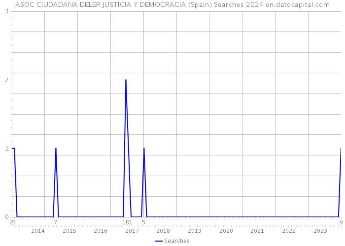 ASOC CIUDADANA DELER JUSTICIA Y DEMOCRACIA (Spain) Searches 2024 