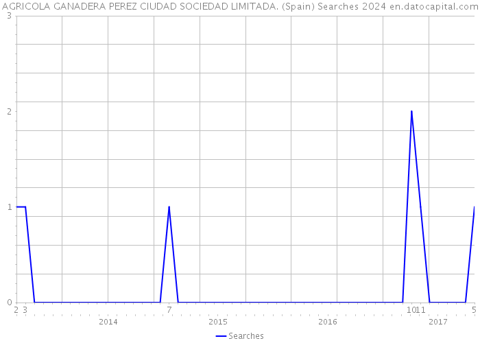 AGRICOLA GANADERA PEREZ CIUDAD SOCIEDAD LIMITADA. (Spain) Searches 2024 
