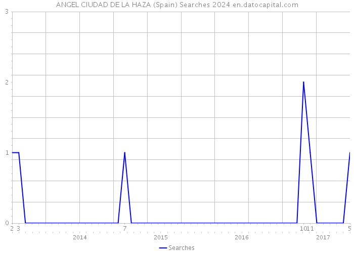 ANGEL CIUDAD DE LA HAZA (Spain) Searches 2024 