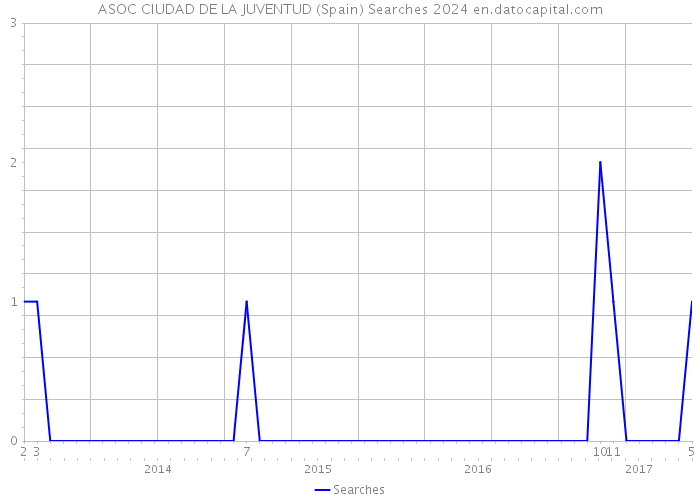 ASOC CIUDAD DE LA JUVENTUD (Spain) Searches 2024 