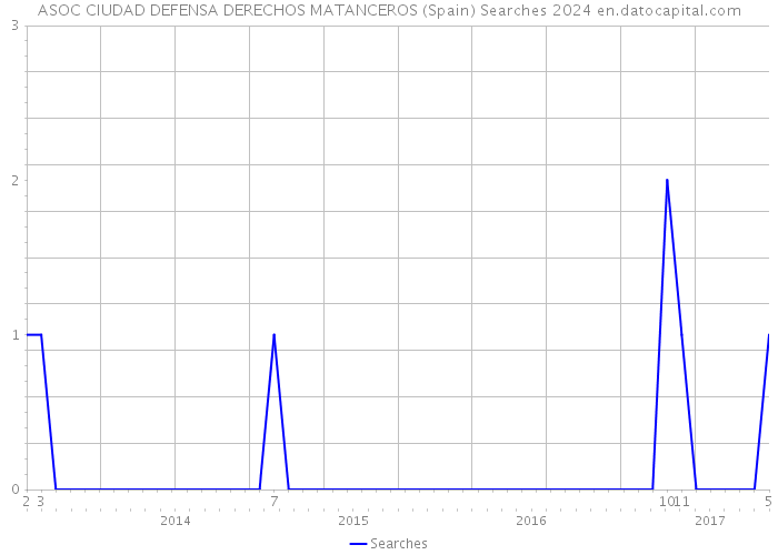 ASOC CIUDAD DEFENSA DERECHOS MATANCEROS (Spain) Searches 2024 