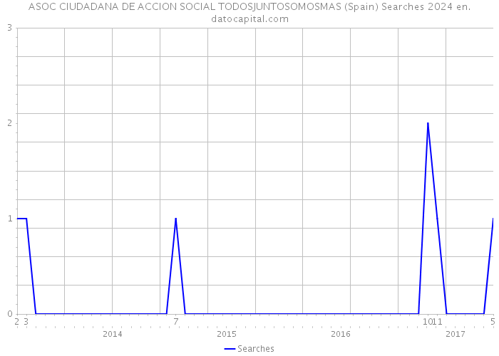 ASOC CIUDADANA DE ACCION SOCIAL TODOSJUNTOSOMOSMAS (Spain) Searches 2024 