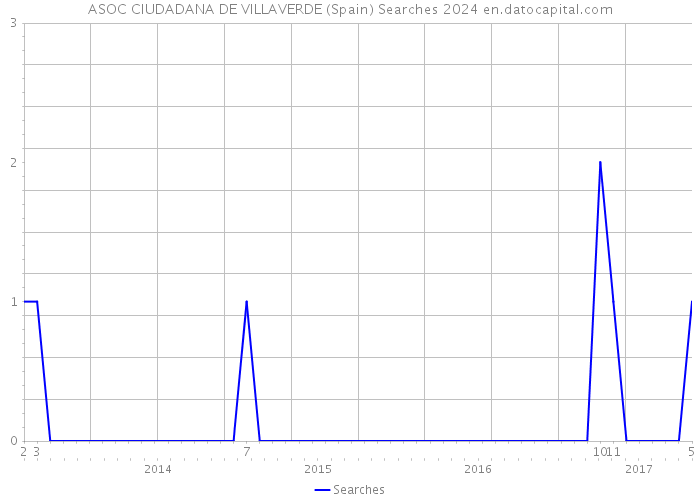 ASOC CIUDADANA DE VILLAVERDE (Spain) Searches 2024 