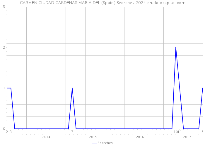 CARMEN CIUDAD CARDENAS MARIA DEL (Spain) Searches 2024 