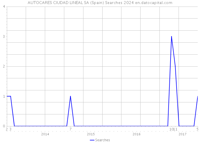 AUTOCARES CIUDAD LINEAL SA (Spain) Searches 2024 