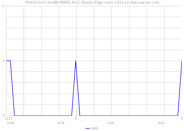 FRANCISCO JAVIER PEREZ RUIZ (Spain) Page visits 2024 