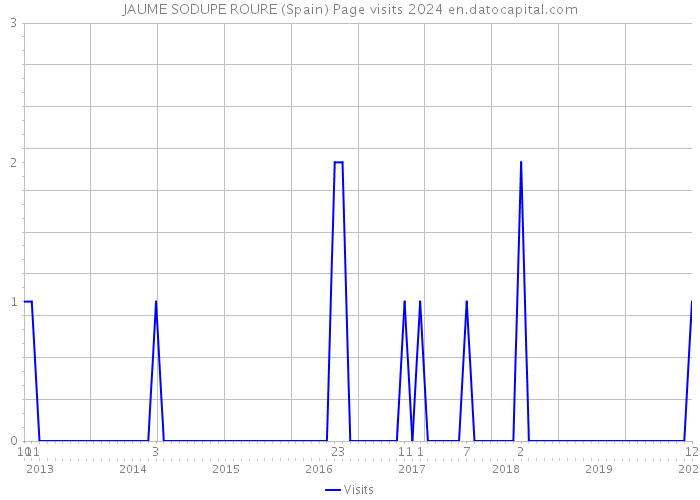 JAUME SODUPE ROURE (Spain) Page visits 2024 