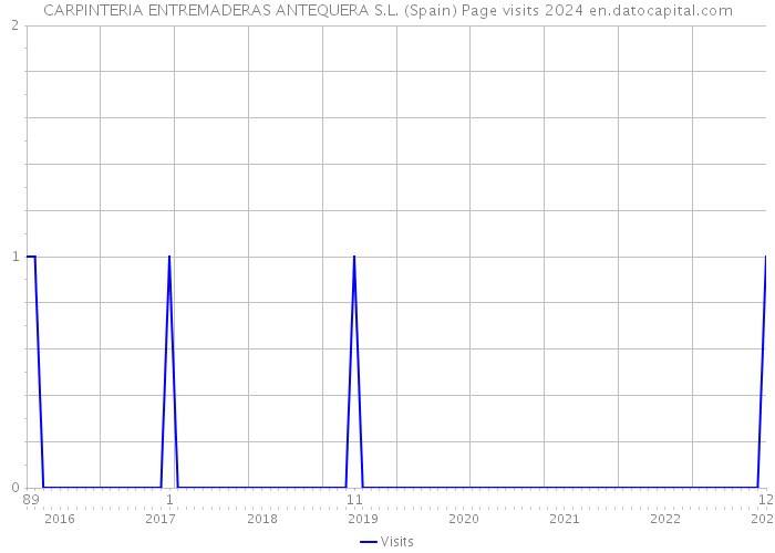 CARPINTERIA ENTREMADERAS ANTEQUERA S.L. (Spain) Page visits 2024 