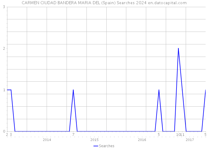 CARMEN CIUDAD BANDERA MARIA DEL (Spain) Searches 2024 