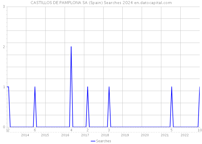 CASTILLOS DE PAMPLONA SA (Spain) Searches 2024 