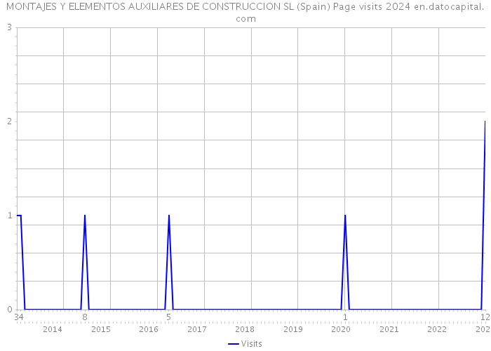 MONTAJES Y ELEMENTOS AUXILIARES DE CONSTRUCCION SL (Spain) Page visits 2024 