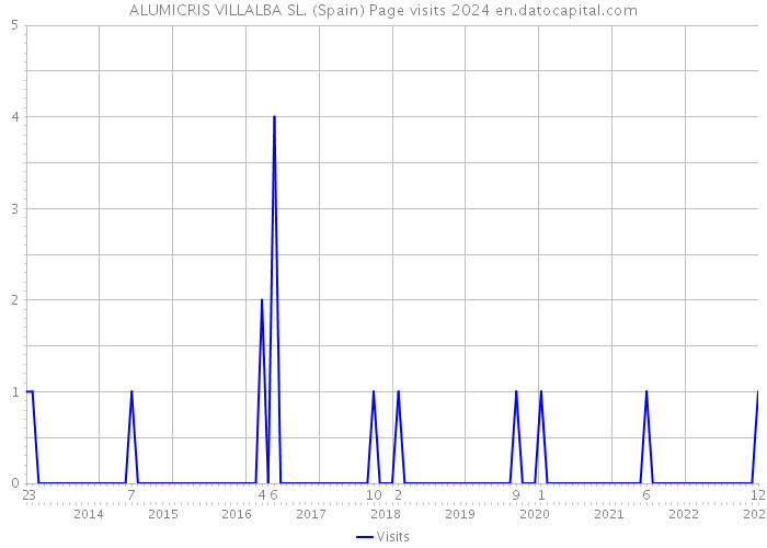 ALUMICRIS VILLALBA SL. (Spain) Page visits 2024 
