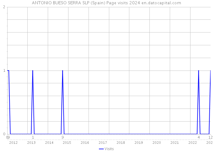 ANTONIO BUESO SERRA SLP (Spain) Page visits 2024 