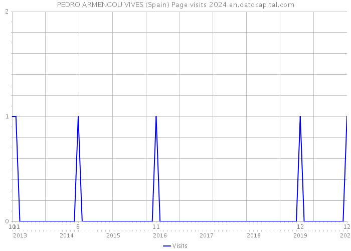 PEDRO ARMENGOU VIVES (Spain) Page visits 2024 