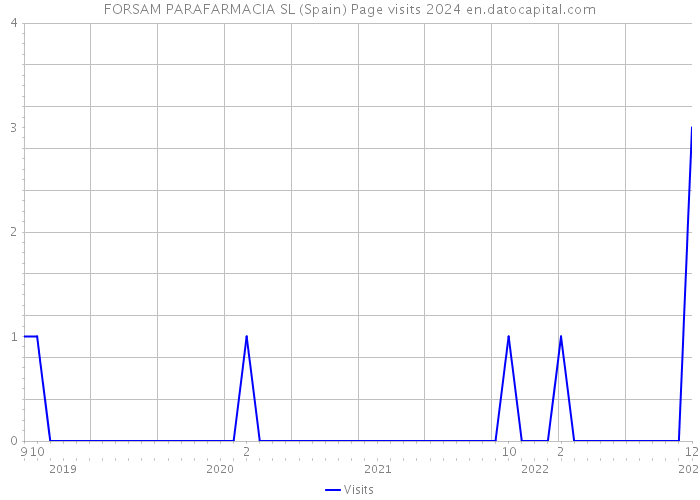 FORSAM PARAFARMACIA SL (Spain) Page visits 2024 