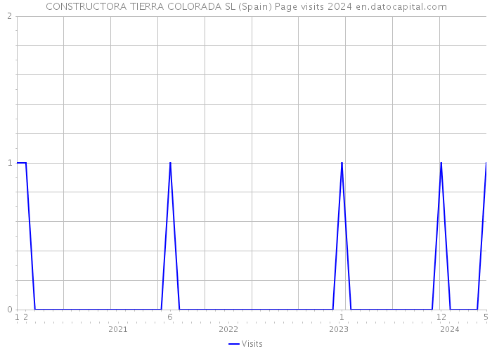 CONSTRUCTORA TIERRA COLORADA SL (Spain) Page visits 2024 