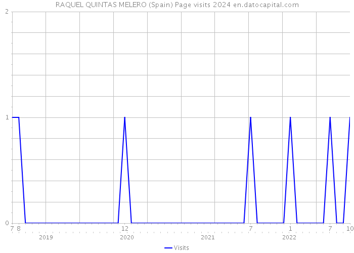 RAQUEL QUINTAS MELERO (Spain) Page visits 2024 