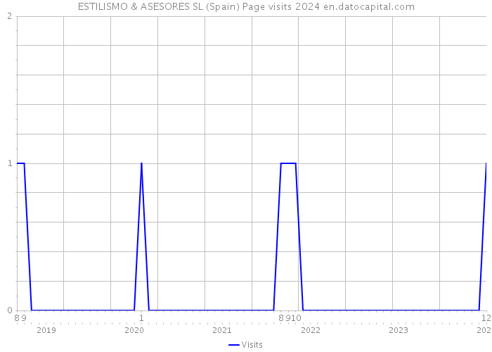 ESTILISMO & ASESORES SL (Spain) Page visits 2024 