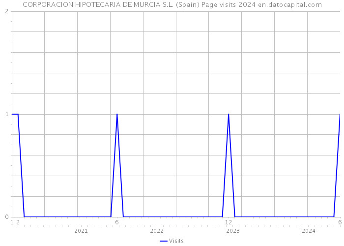 CORPORACION HIPOTECARIA DE MURCIA S.L. (Spain) Page visits 2024 