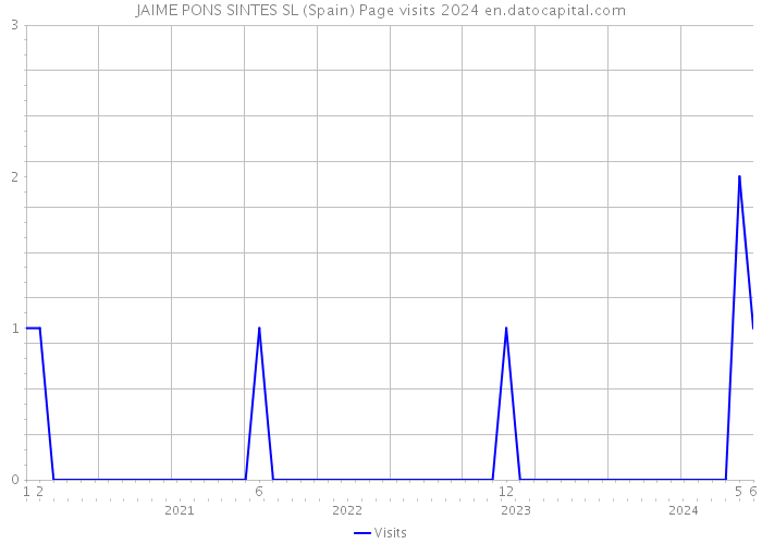 JAIME PONS SINTES SL (Spain) Page visits 2024 