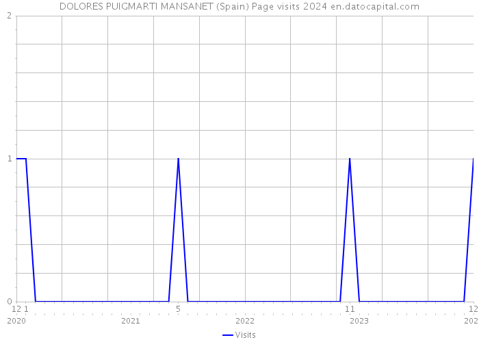 DOLORES PUIGMARTI MANSANET (Spain) Page visits 2024 